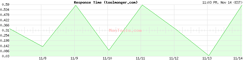 toolmonger.com Slow or Fast