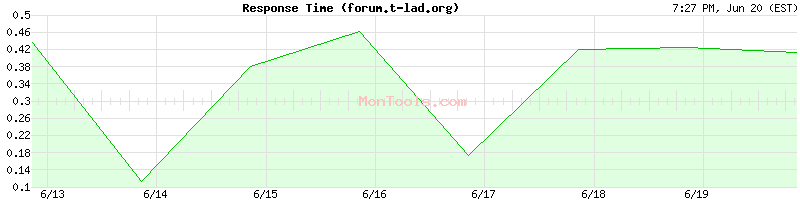 forum.t-lad.org Slow or Fast