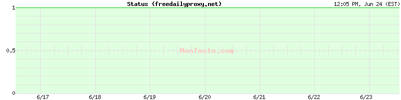 freedailyproxy.net Up or Down