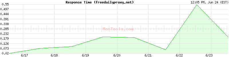 freedailyproxy.net Slow or Fast