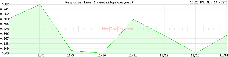 freedailyproxy.net Slow or Fast