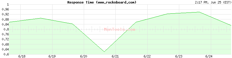 www.rocknboard.com Slow or Fast