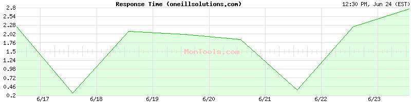 oneillsolutions.com Slow or Fast