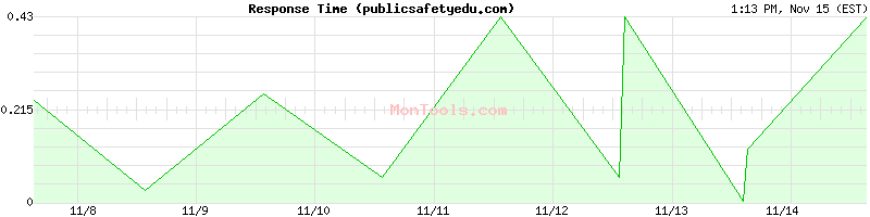 publicsafetyedu.com Slow or Fast