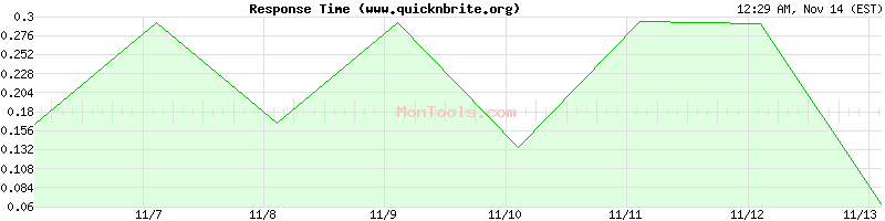 www.quicknbrite.org Slow or Fast