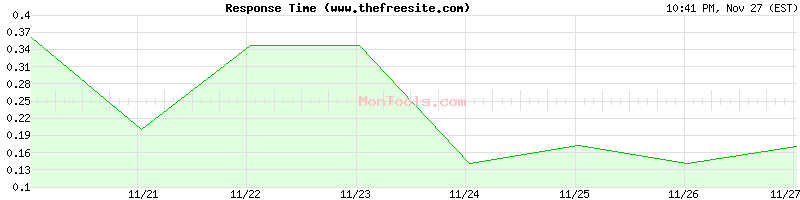 www.thefreesite.com Slow or Fast