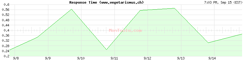 www.vegetarismus.ch Slow or Fast