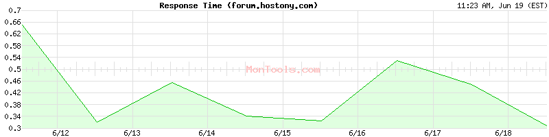 forum.hostony.com Slow or Fast