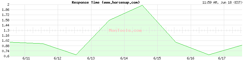 www.horsenap.com Slow or Fast