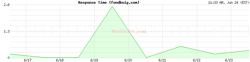 fondknig.com Slow or Fast