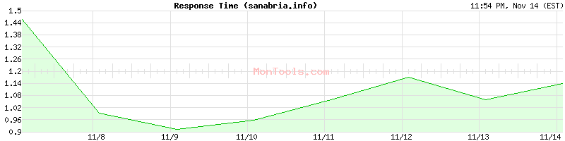 sanabria.info Slow or Fast