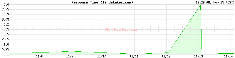 lindalakes.com Slow or Fast