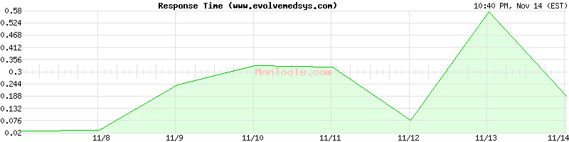 www.evolvemedsys.com Slow or Fast