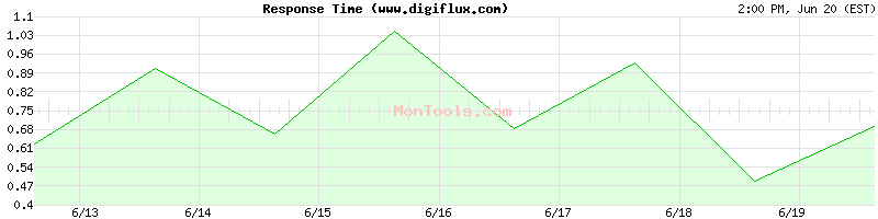 www.digiflux.com Slow or Fast