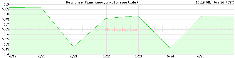 www.trmotorsport.de Slow or Fast