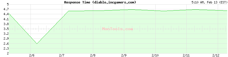 diablo.incgamers.com Slow or Fast