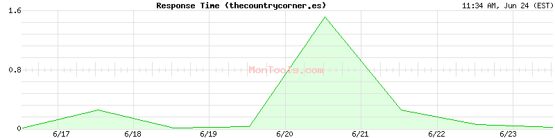 thecountrycorner.es Slow or Fast