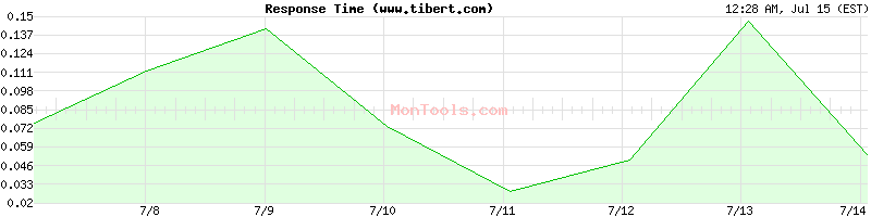 www.tibert.com Slow or Fast