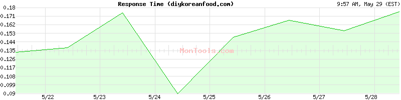 diykoreanfood.com Slow or Fast