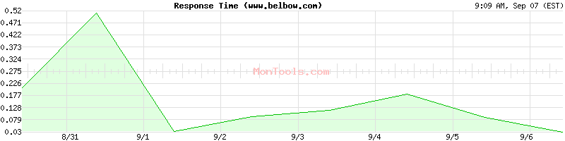 www.belbow.com Slow or Fast