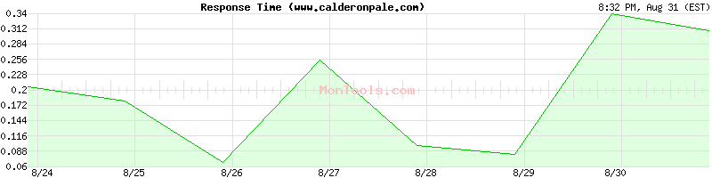 www.calderonpale.com Slow or Fast