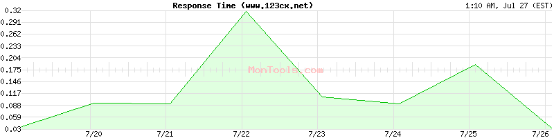 www.123cx.net Slow or Fast