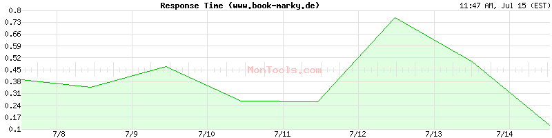 www.book-marky.de Slow or Fast