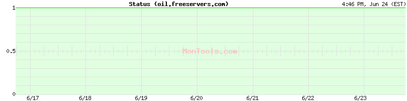 oil.freeservers.com Up or Down