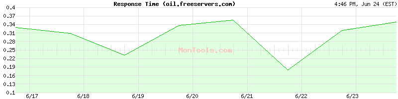 oil.freeservers.com Slow or Fast