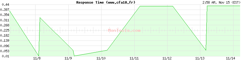 www.cfa10.fr Slow or Fast