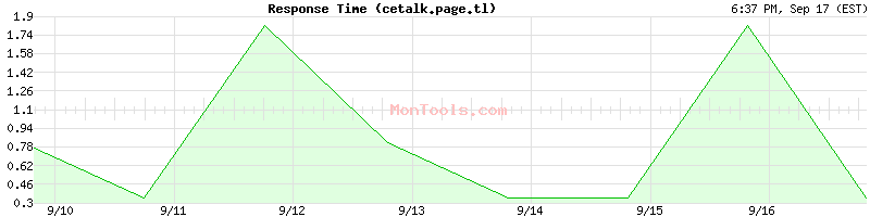 cetalk.page.tl Slow or Fast