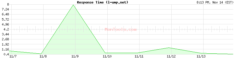 l-ump.net Slow or Fast