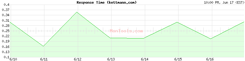 kettmann.com Slow or Fast