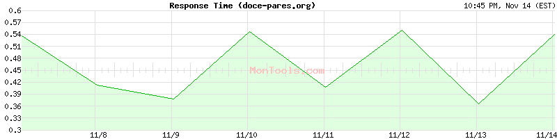 doce-pares.org Slow or Fast