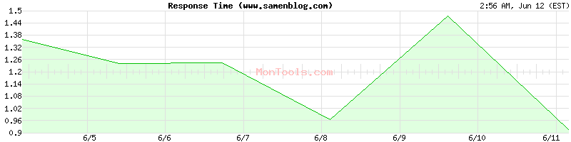 www.samenblog.com Slow or Fast