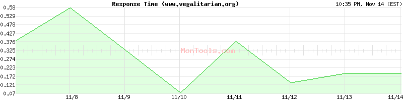 www.vegalitarian.org Slow or Fast