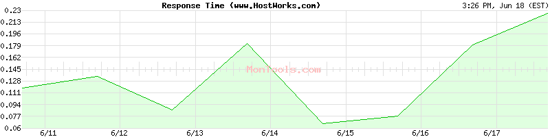www.HostWorks.com Slow or Fast