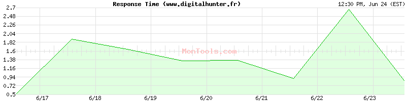 www.digitalhunter.fr Slow or Fast