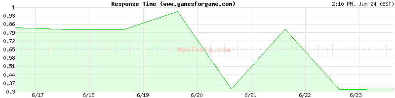 www.gamesforgame.com Slow or Fast