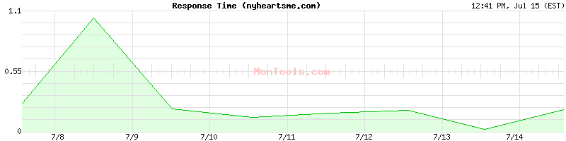 nyheartsme.com Slow or Fast