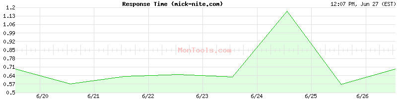 mick-nite.com Slow or Fast