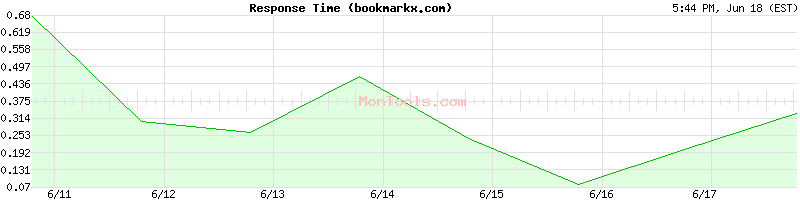 bookmarkx.com Slow or Fast