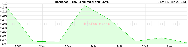 rouletteforum.net Slow or Fast