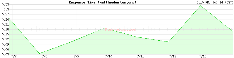 matthewburton.org Slow or Fast
