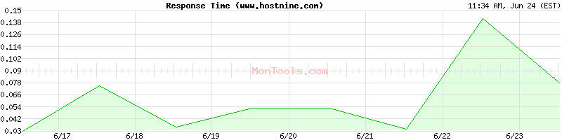 www.hostnine.com Slow or Fast