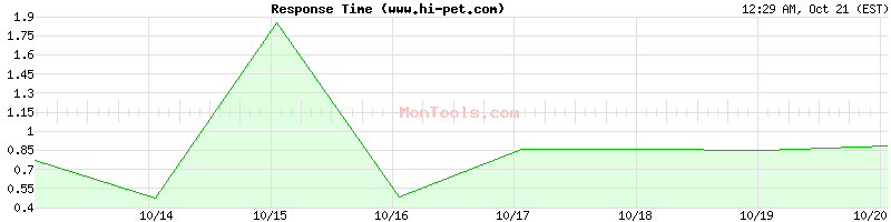 www.hi-pet.com Slow or Fast