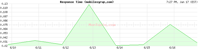 mobilesyrup.com Slow or Fast