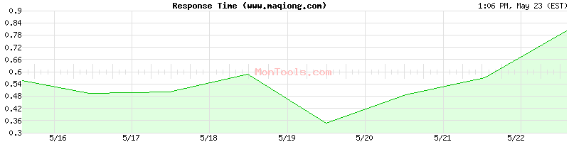 www.maqiong.com Slow or Fast