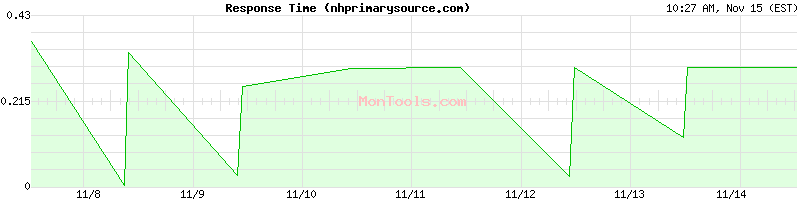 nhprimarysource.com Slow or Fast