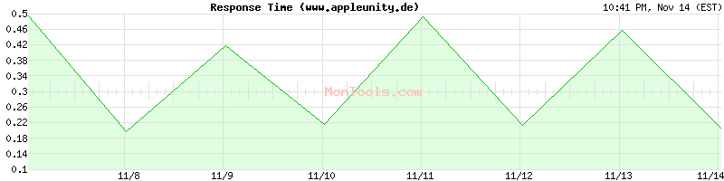 www.appleunity.de Slow or Fast